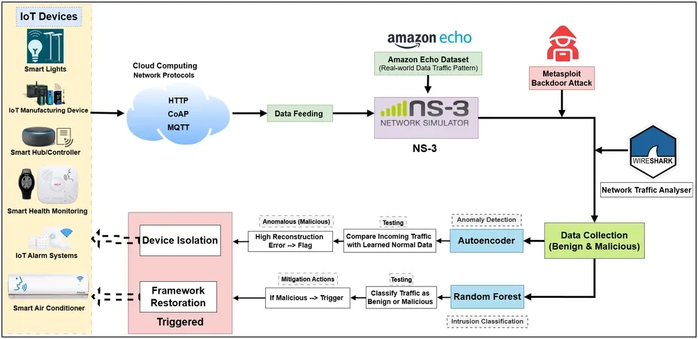 Figure 1 from “AI-Driven Detection and Mitigation of Backdoor Data Infiltration Among IoT Networks”