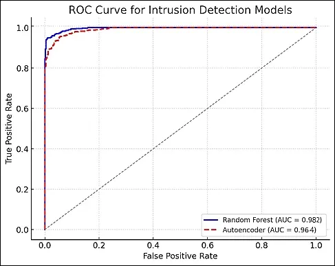 Figure 3 from “AI-Driven Detection and Mitigation of Backdoor Data Infiltration Among IoT Networks”