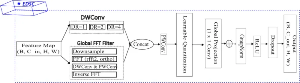 Figure 4 from “Flexible Dilated Convolution and Bidirectional Pyramid Approach to Polyp Segmentation”