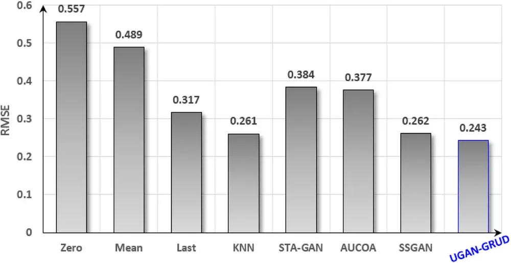 Figure 4 from “Electronic Medical Records Imputation by Temporal Generative Adversarial Network”